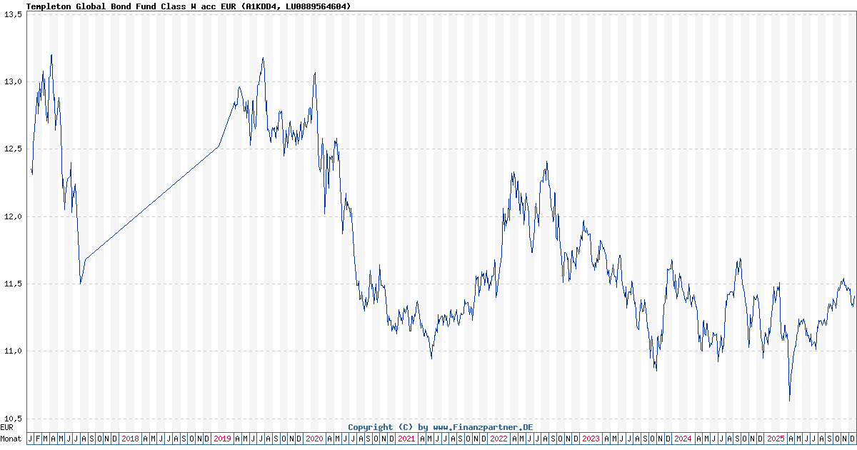Templeton Global Bond Fund Class W acc EUR A1KDD4